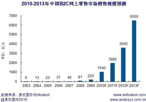 2010年b2c电子商务破千亿2011年竞争将升级