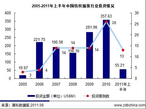 清科2010年中国电子商务b2c市场投资研究报告